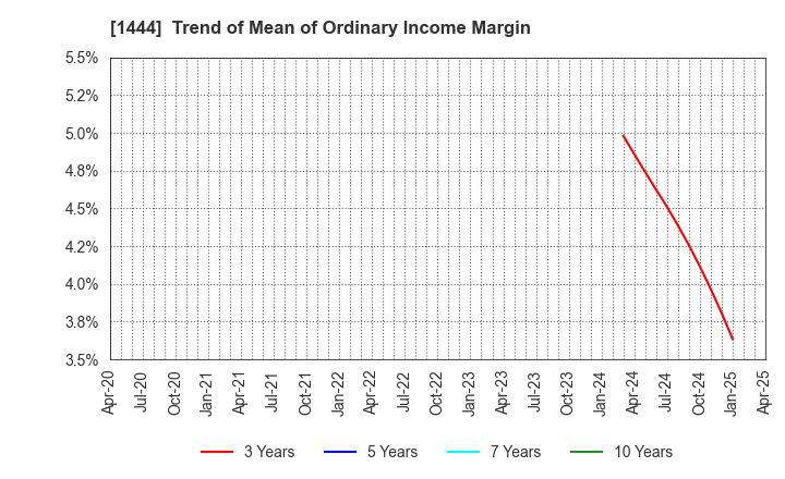 1444 Nissou Co.,Ltd.: Trend of Mean of Ordinary Income Margin