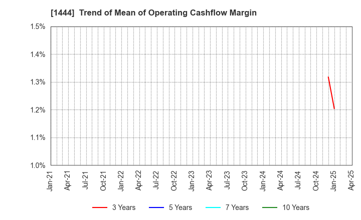 1444 Nissou Co.,Ltd.: Trend of Mean of Operating Cashflow Margin