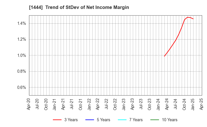 1444 Nissou Co.,Ltd.: Trend of StDev of Net Income Margin