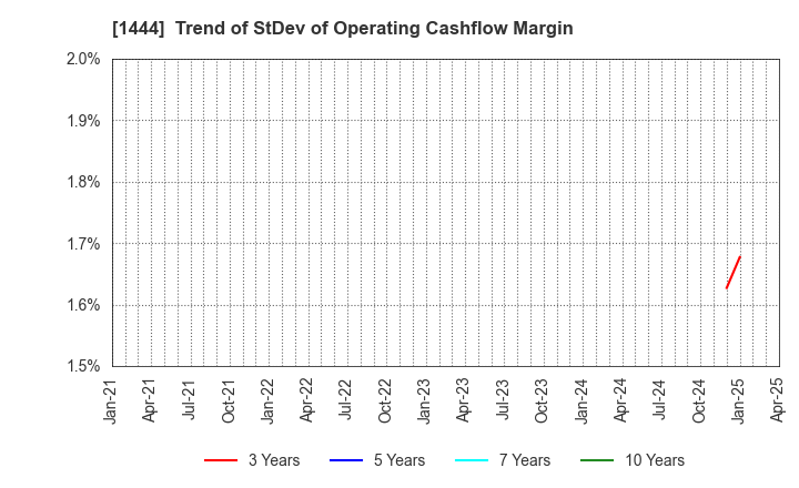 1444 Nissou Co.,Ltd.: Trend of StDev of Operating Cashflow Margin