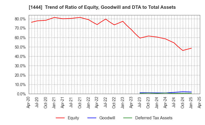 1444 Nissou Co.,Ltd.: Trend of Ratio of Equity, Goodwill and DTA to Total Assets