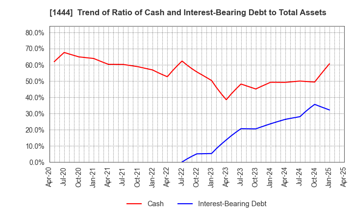 1444 Nissou Co.,Ltd.: Trend of Ratio of Cash and Interest-Bearing Debt to Total Assets
