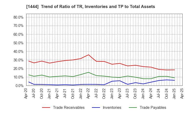 1444 Nissou Co.,Ltd.: Trend of Ratio of TR, Inventories and TP to Total Assets