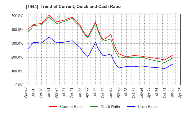 1444 Nissou Co.,Ltd.: Trend of Current, Quick and Cash Ratio