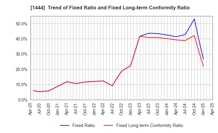1444 Nissou Co.,Ltd.: Trend of Fixed Ratio and Fixed Long-term Conformity Ratio
