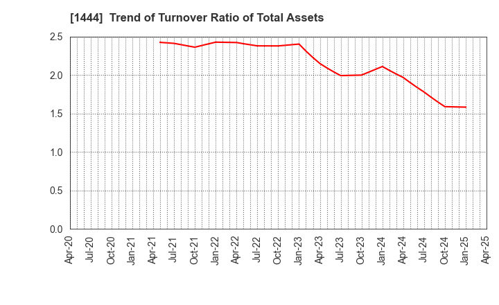 1444 Nissou Co.,Ltd.: Trend of Turnover Ratio of Total Assets