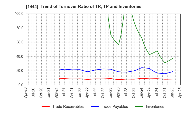 1444 Nissou Co.,Ltd.: Trend of Turnover Ratio of TR, TP and Inventories