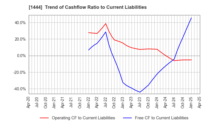 1444 Nissou Co.,Ltd.: Trend of Cashflow Ratio to Current Liabilities