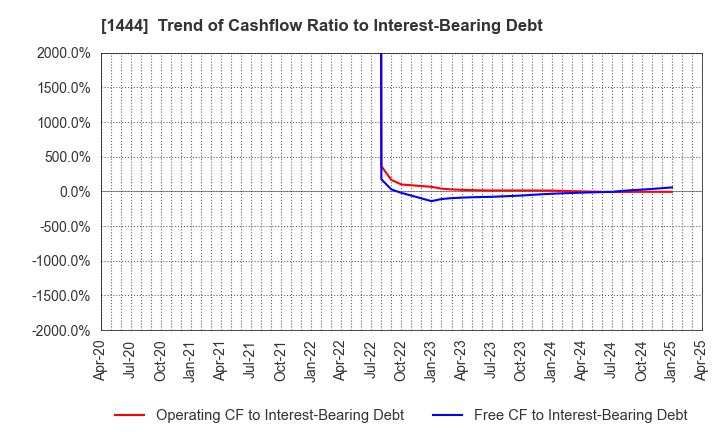 1444 Nissou Co.,Ltd.: Trend of Cashflow Ratio to Interest-Bearing Debt