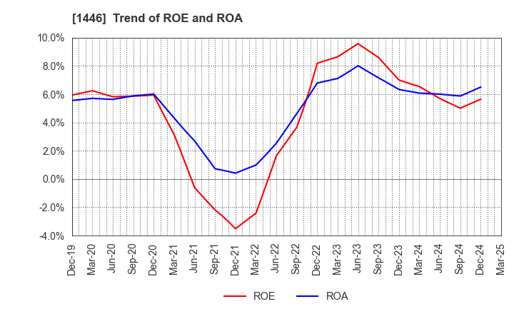 1446 CANDEAL Co., Ltd.: Trend of ROE and ROA