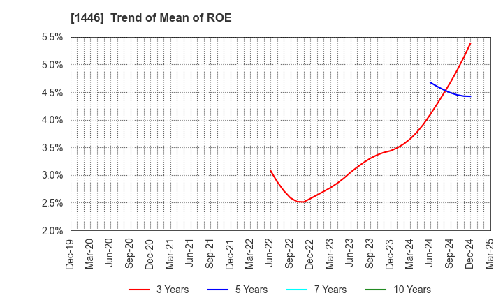1446 CANDEAL Co., Ltd.: Trend of Mean of ROE