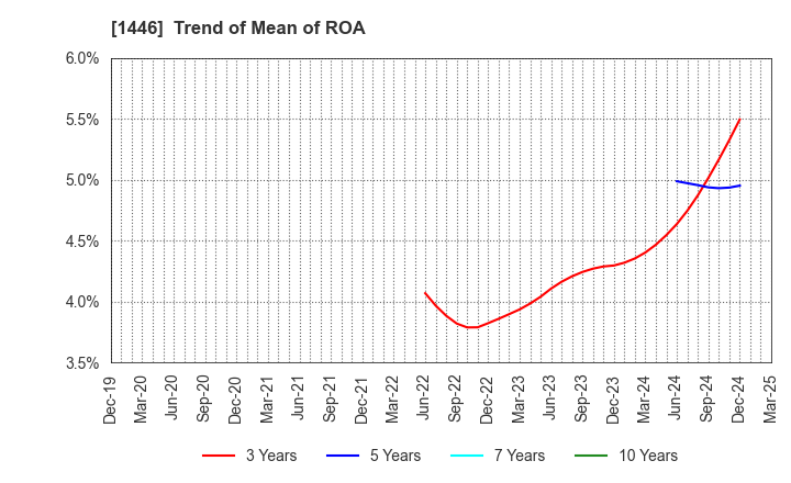 1446 CANDEAL Co., Ltd.: Trend of Mean of ROA
