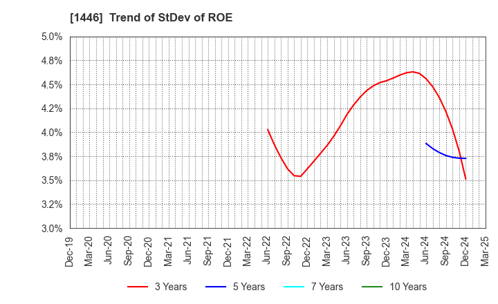 1446 CANDEAL Co., Ltd.: Trend of StDev of ROE
