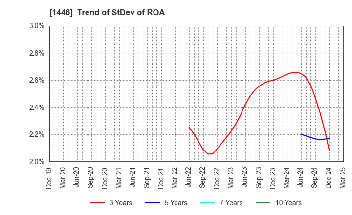 1446 CANDEAL Co., Ltd.: Trend of StDev of ROA