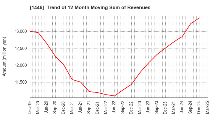 1446 CANDEAL Co., Ltd.: Trend of 12-Month Moving Sum of Revenues