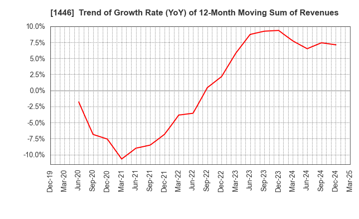 1446 CANDEAL Co., Ltd.: Trend of Growth Rate (YoY) of 12-Month Moving Sum of Revenues