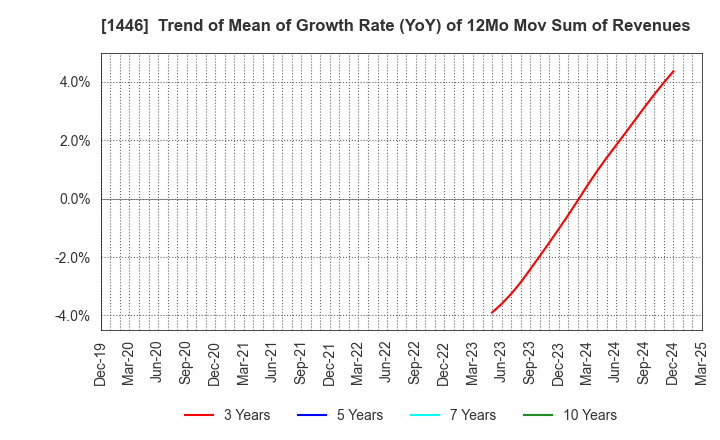 1446 CANDEAL Co., Ltd.: Trend of Mean of Growth Rate (YoY) of 12Mo Mov Sum of Revenues