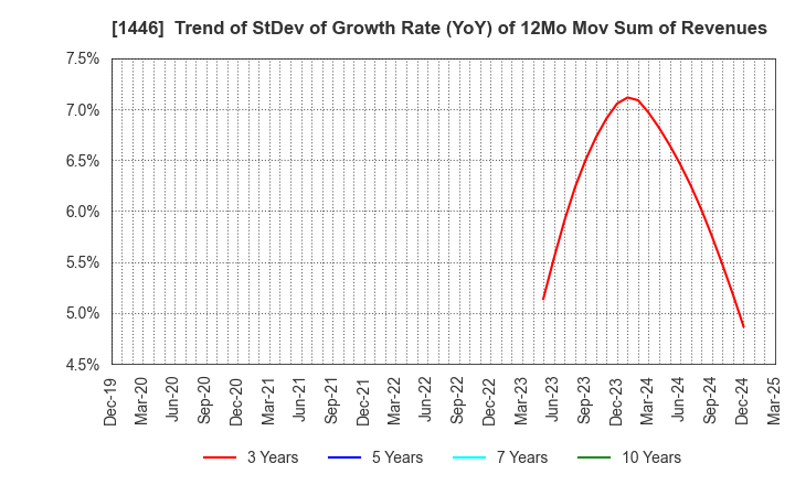 1446 CANDEAL Co., Ltd.: Trend of StDev of Growth Rate (YoY) of 12Mo Mov Sum of Revenues