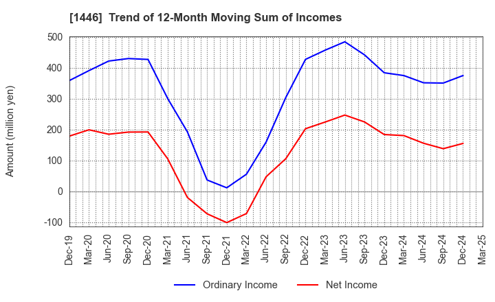 1446 CANDEAL Co., Ltd.: Trend of 12-Month Moving Sum of Incomes