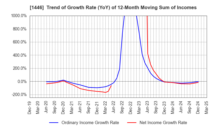 1446 CANDEAL Co., Ltd.: Trend of Growth Rate (YoY) of 12-Month Moving Sum of Incomes