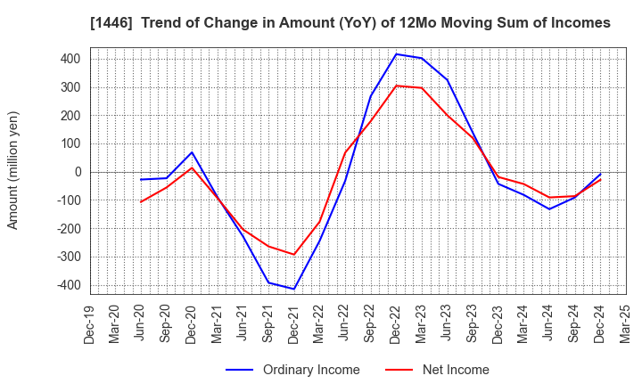 1446 CANDEAL Co., Ltd.: Trend of Change in Amount (YoY) of 12Mo Moving Sum of Incomes