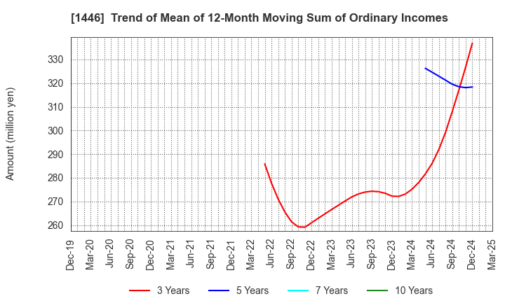 1446 CANDEAL Co., Ltd.: Trend of Mean of 12-Month Moving Sum of Ordinary Incomes