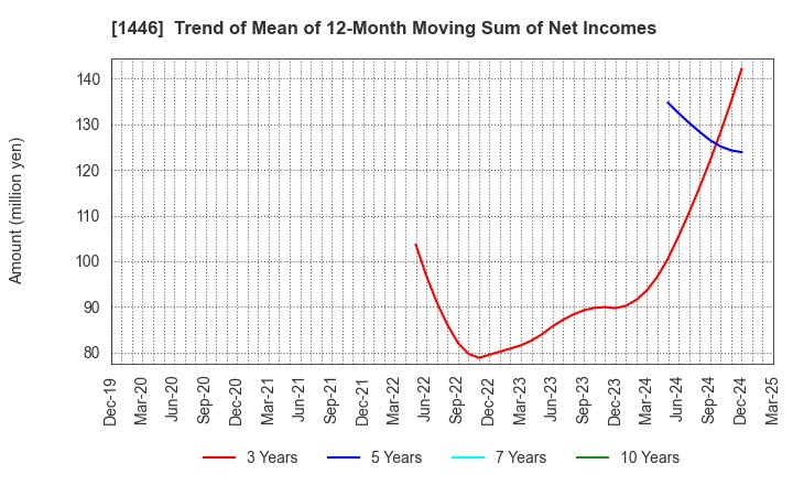 1446 CANDEAL Co., Ltd.: Trend of Mean of 12-Month Moving Sum of Net Incomes