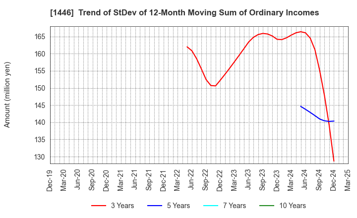 1446 CANDEAL Co., Ltd.: Trend of StDev of 12-Month Moving Sum of Ordinary Incomes