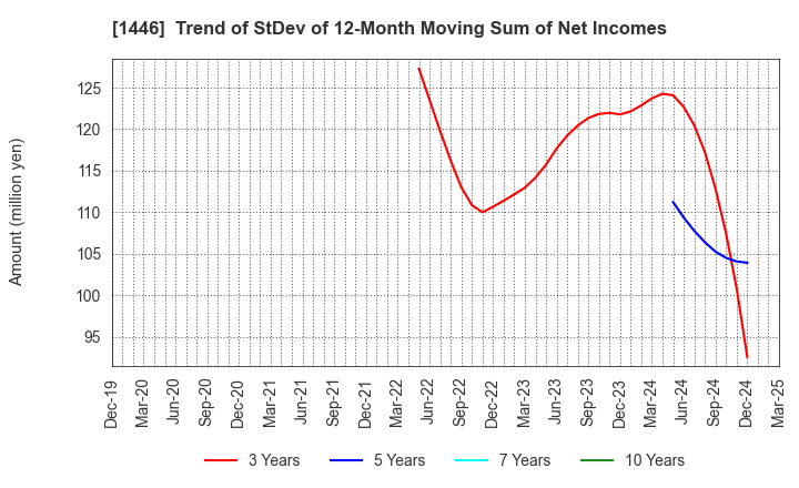 1446 CANDEAL Co., Ltd.: Trend of StDev of 12-Month Moving Sum of Net Incomes