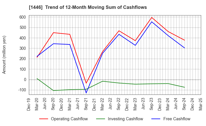 1446 CANDEAL Co., Ltd.: Trend of 12-Month Moving Sum of Cashflows