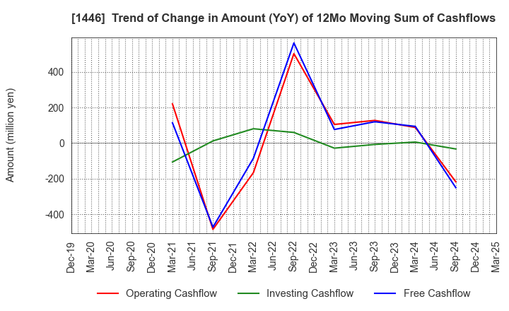 1446 CANDEAL Co., Ltd.: Trend of Change in Amount (YoY) of 12Mo Moving Sum of Cashflows