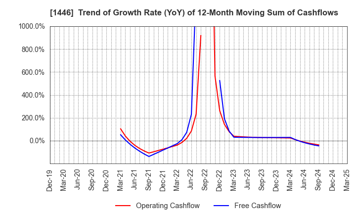 1446 CANDEAL Co., Ltd.: Trend of Growth Rate (YoY) of 12-Month Moving Sum of Cashflows