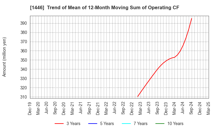1446 CANDEAL Co., Ltd.: Trend of Mean of 12-Month Moving Sum of Operating CF
