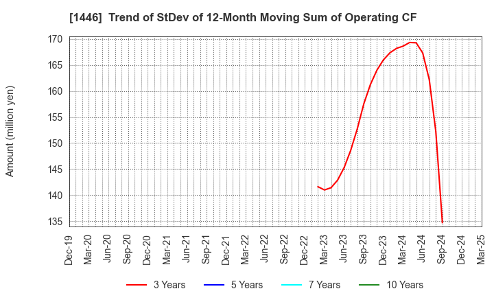1446 CANDEAL Co., Ltd.: Trend of StDev of 12-Month Moving Sum of Operating CF