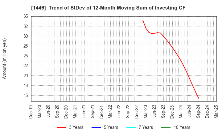 1446 CANDEAL Co., Ltd.: Trend of StDev of 12-Month Moving Sum of Investing CF