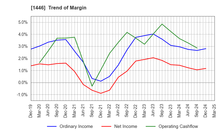 1446 CANDEAL Co., Ltd.: Trend of Margin