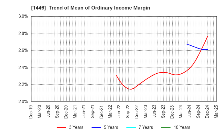 1446 CANDEAL Co., Ltd.: Trend of Mean of Ordinary Income Margin