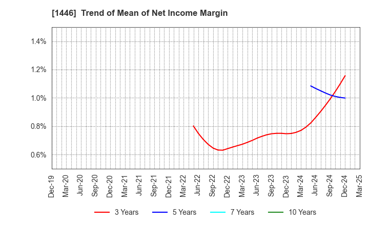 1446 CANDEAL Co., Ltd.: Trend of Mean of Net Income Margin