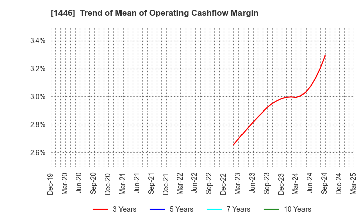 1446 CANDEAL Co., Ltd.: Trend of Mean of Operating Cashflow Margin