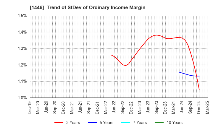 1446 CANDEAL Co., Ltd.: Trend of StDev of Ordinary Income Margin