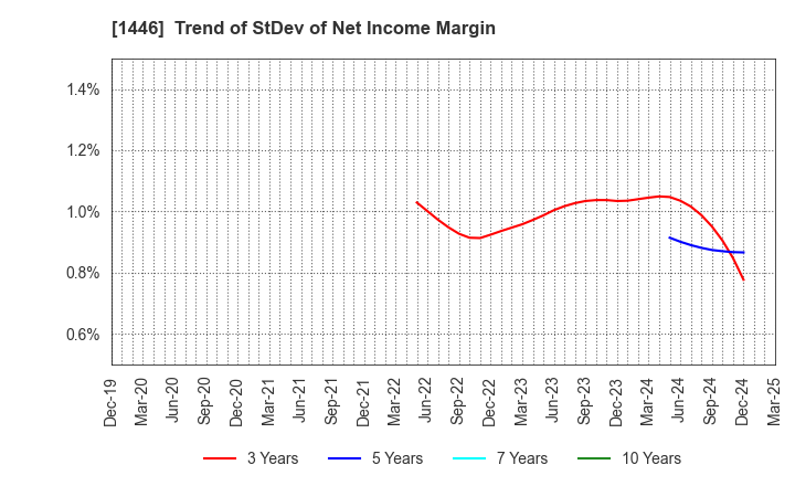 1446 CANDEAL Co., Ltd.: Trend of StDev of Net Income Margin