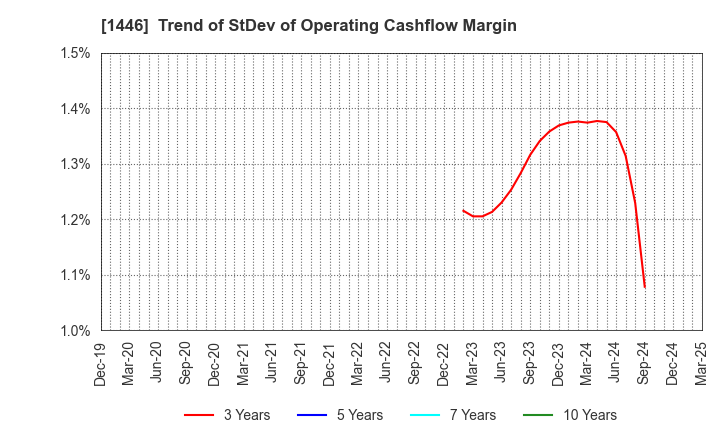 1446 CANDEAL Co., Ltd.: Trend of StDev of Operating Cashflow Margin