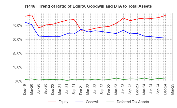 1446 CANDEAL Co., Ltd.: Trend of Ratio of Equity, Goodwill and DTA to Total Assets