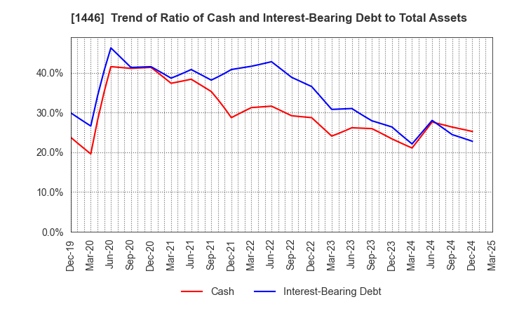 1446 CANDEAL Co., Ltd.: Trend of Ratio of Cash and Interest-Bearing Debt to Total Assets