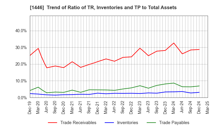 1446 CANDEAL Co., Ltd.: Trend of Ratio of TR, Inventories and TP to Total Assets