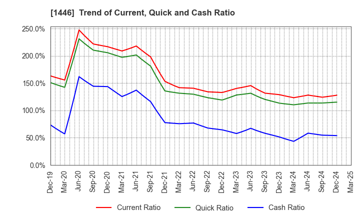 1446 CANDEAL Co., Ltd.: Trend of Current, Quick and Cash Ratio