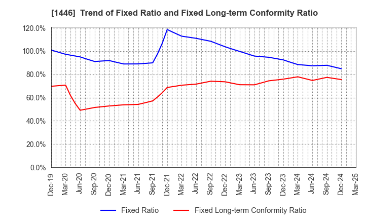1446 CANDEAL Co., Ltd.: Trend of Fixed Ratio and Fixed Long-term Conformity Ratio