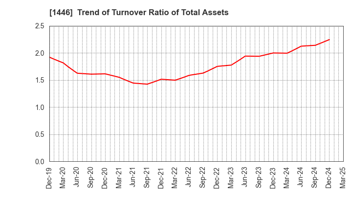 1446 CANDEAL Co., Ltd.: Trend of Turnover Ratio of Total Assets