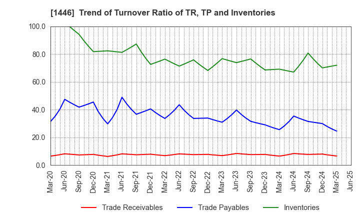 1446 CANDEAL Co., Ltd.: Trend of Turnover Ratio of TR, TP and Inventories