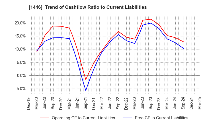 1446 CANDEAL Co., Ltd.: Trend of Cashflow Ratio to Current Liabilities